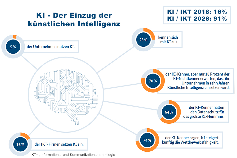 Nutzung der KI in der Wirtschaft