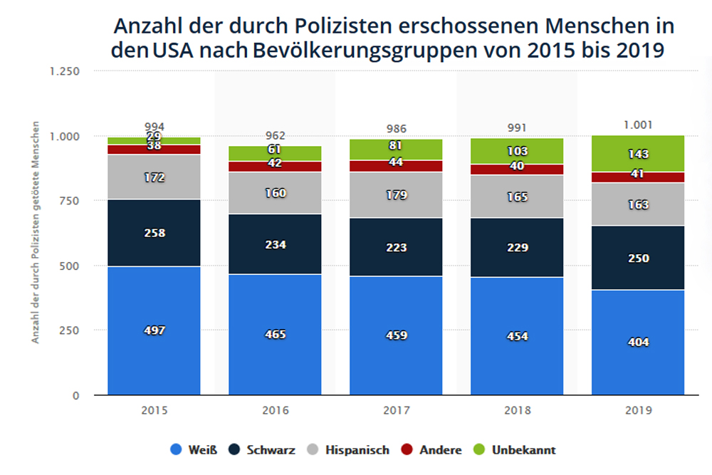Statistik Polizeigewalt USA
